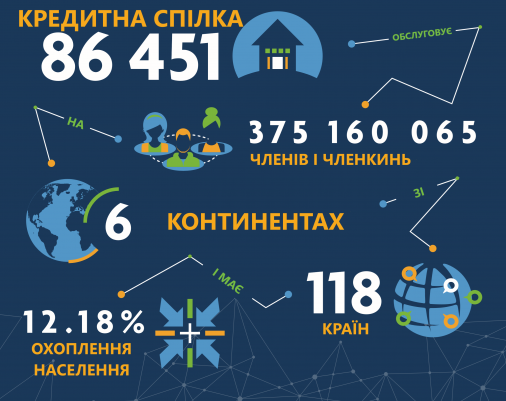 ​Українські кредитні спілки в очікуванні законодавчих змін